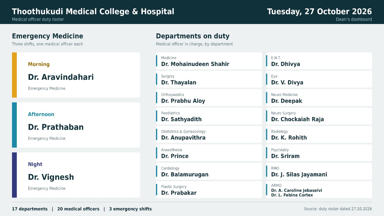 Thoothukudi Medical College Duty Details